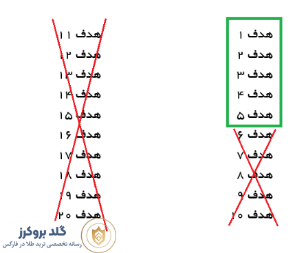 اصول هدف گذاری